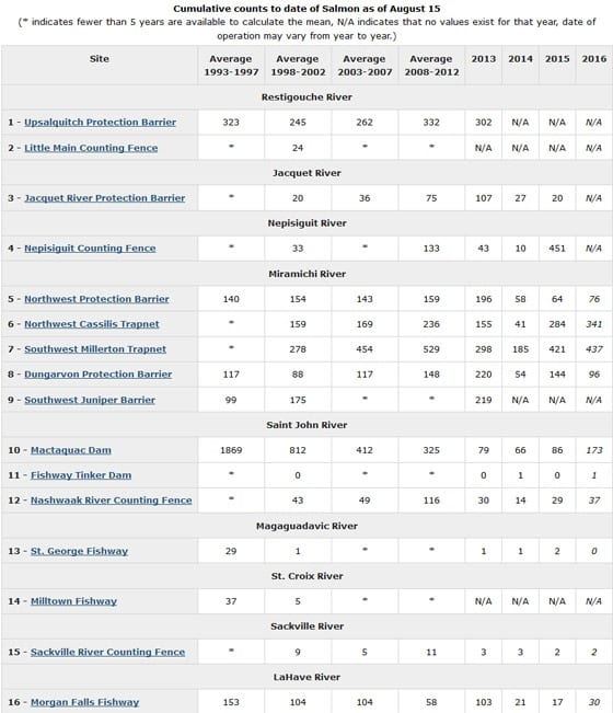 salmoncounts