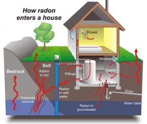 How-Radon-Gass-Enters-A-House